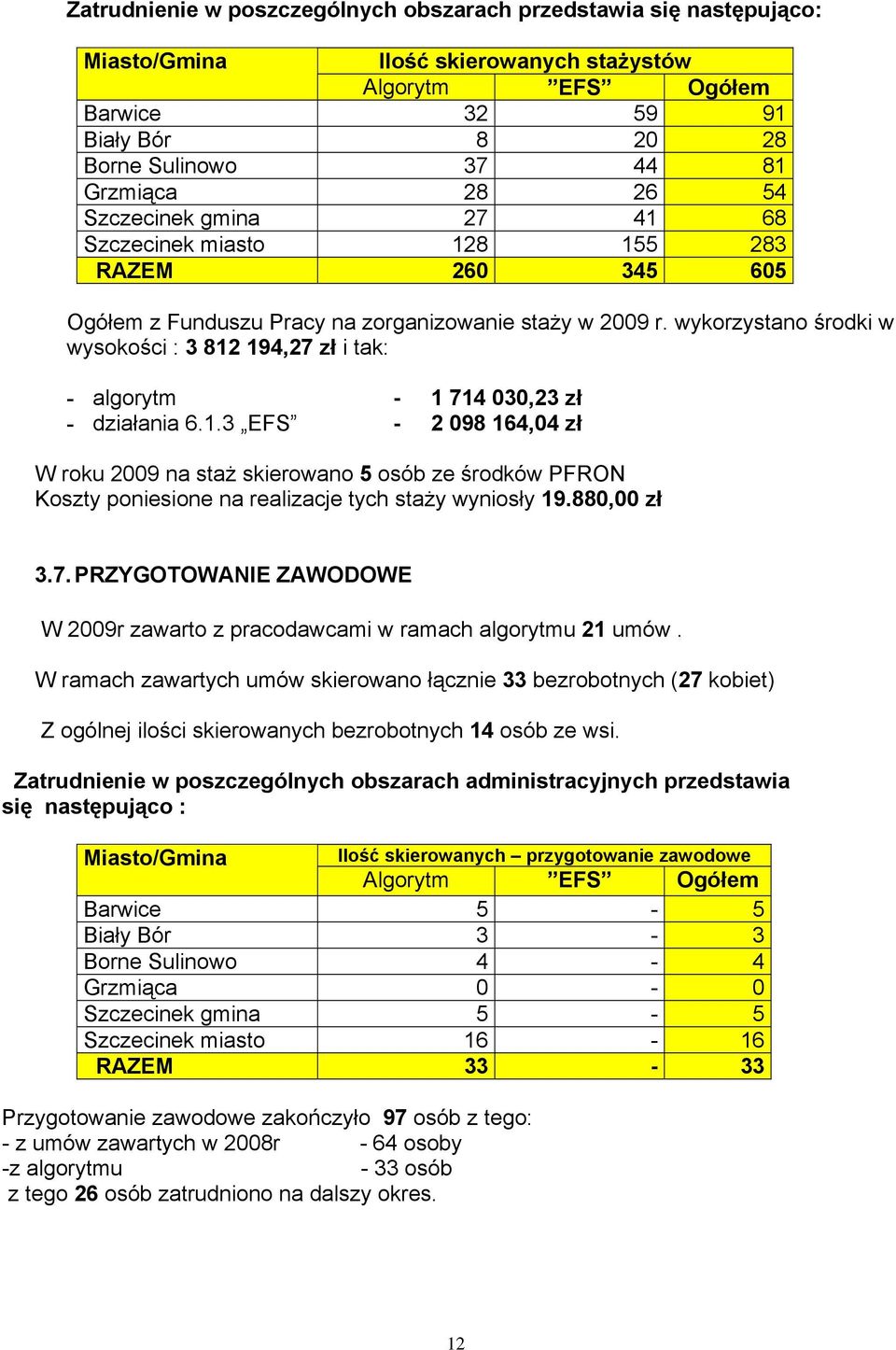 wykorzystano środki w wysokości : 3 812 194,27 zł i tak: - algorytm - 1 714 030,23 zł - działania 6.1.3 EFS - 2 098 164,04 zł W roku 2009 na staż skierowano 5 osób ze środków PFRON Koszty poniesione na realizacje tych staży wyniosły 19.