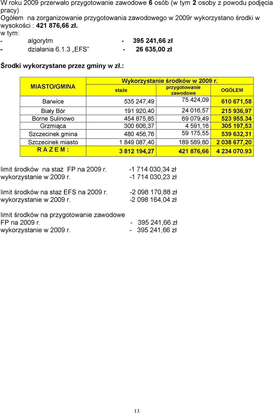 przygotowanie staże OGÓŁEM zawodowe Barwice 535 247,49 75 424,09 610 671,58 Biały Bór 191 920,40 24 016,57 215 936,97 Borne Sulinowo 454 875,85 69 079,49 523 955.