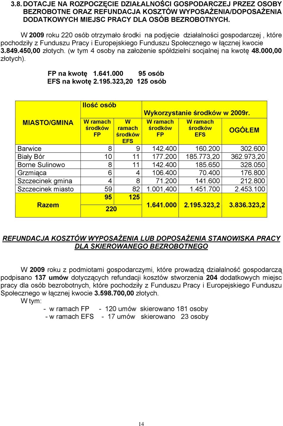 (w tym 4 osoby na założenie spółdzielni socjalnej na kwotę 48.000,00 złotych). FP na kwotę 1.641.000 95 osób EFS na kwotę 2.195.