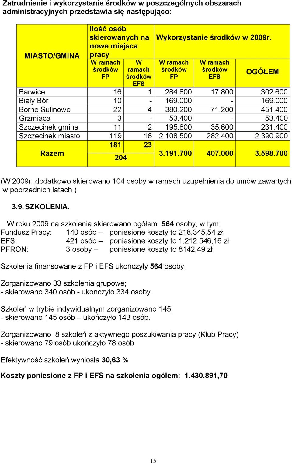 400 Grzmiąca 3-53.400-53.400 Szczecinek gmina 11 2 195.800 35.600 231.400 Szczecinek miasto 119 16 2.108.500 282.400 2.390.900 181 23 Razem 204 3.191.700 407.000 3.598.700 (W 2009r.