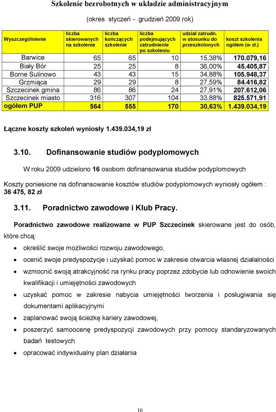 948,37 Grzmiąca 29 29 8 27,59% 84.416,82 Szczecinek gmina 86 86 24 27,91% 207.612,06 Szczecinek miasto 316 307 104 33,88% 825.571,91 ogółem PUP 564 555 170 30,63% 1.439.