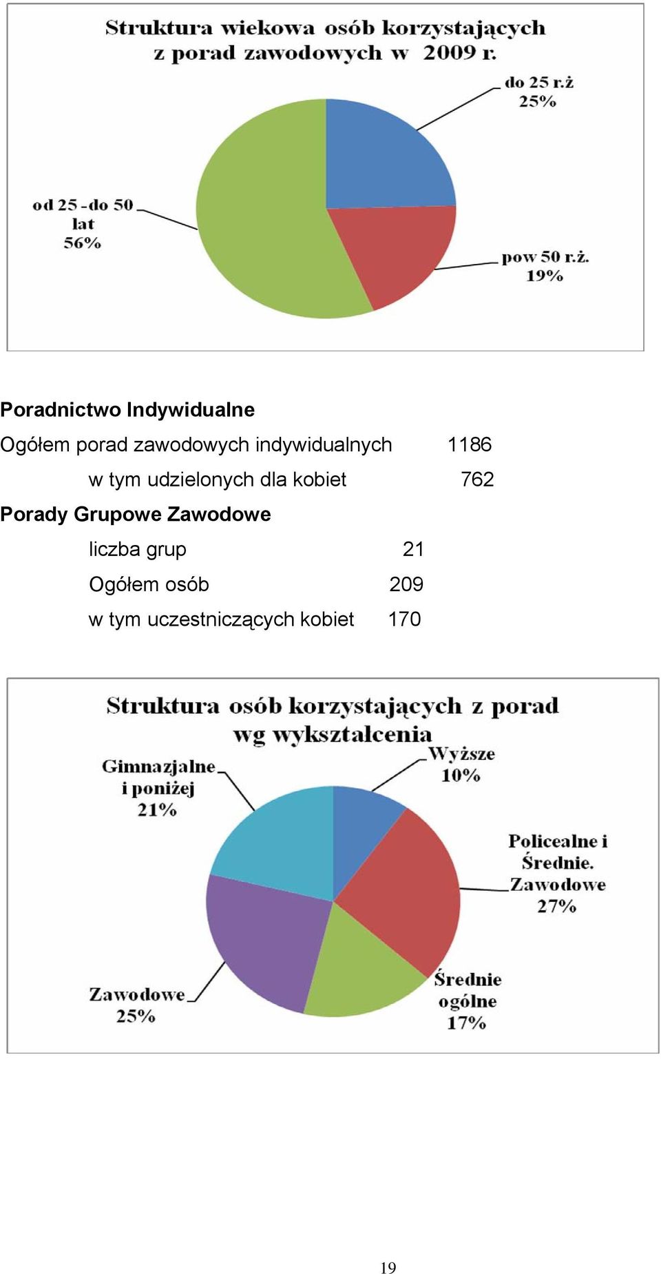 udzielonych dla kobiet 762 Porady Grupowe