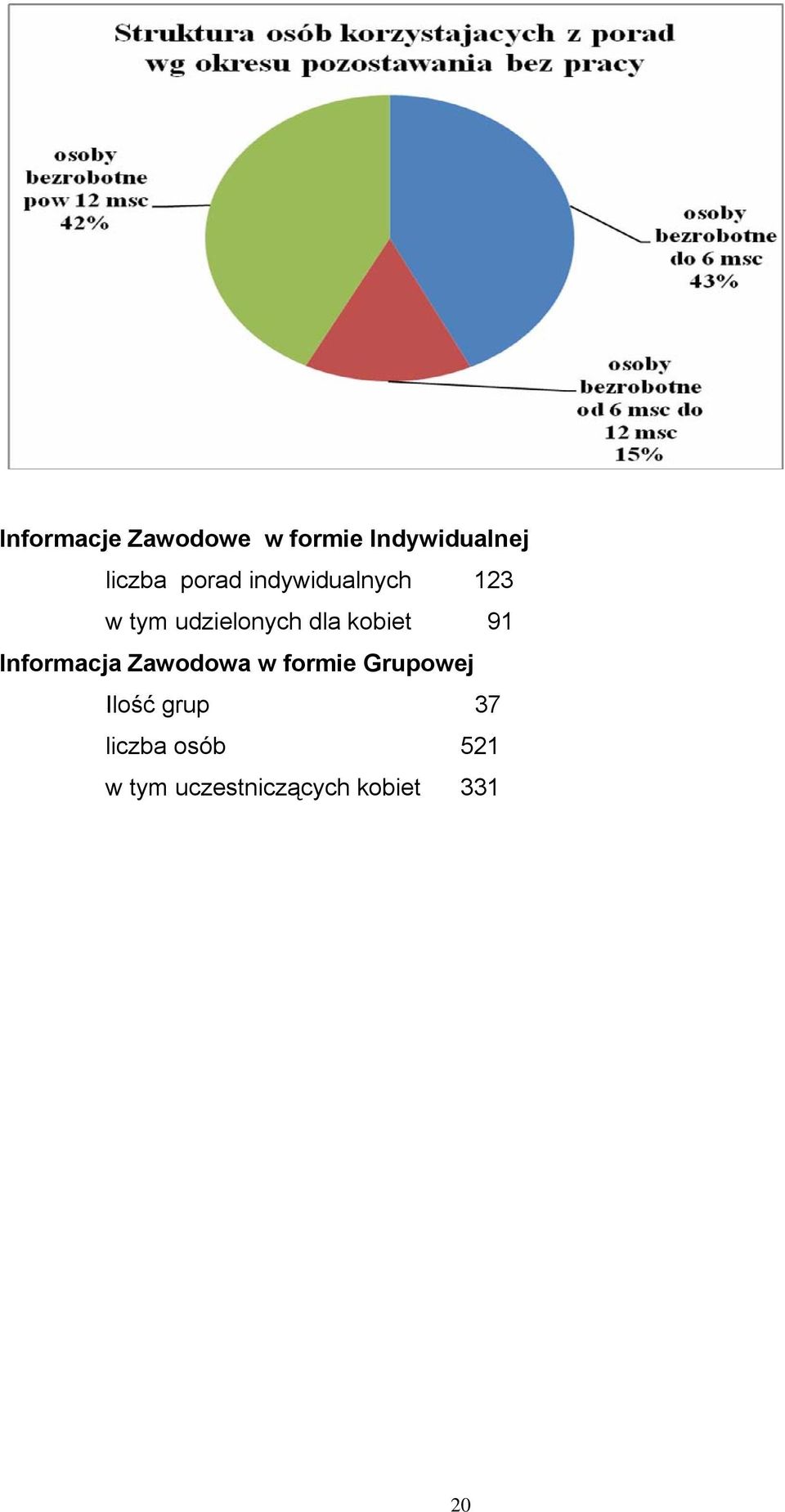 kobiet 91 Informacja Zawodowa w formie Grupowej