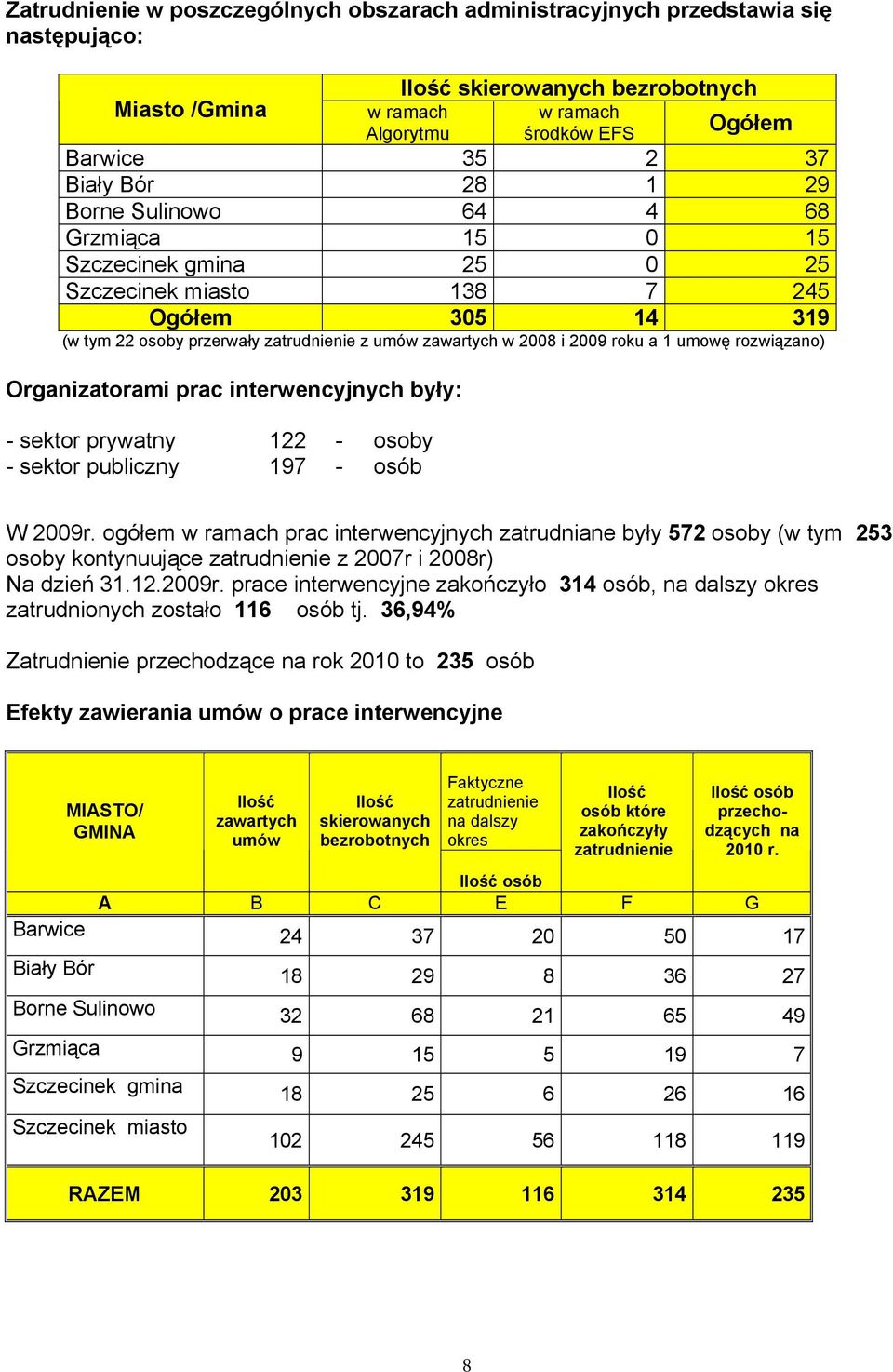 roku a 1 umowę rozwiązano) Organizatorami prac interwencyjnych były: - sektor prywatny 122 - osoby - sektor publiczny 197 - osób W 2009r.