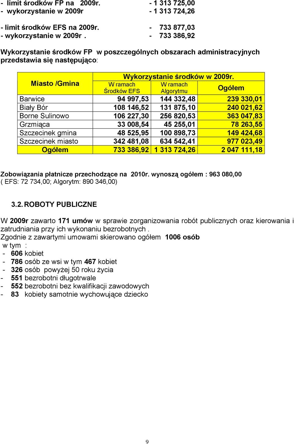 W ramach Algorytmu Ogółem Barwice 94 997,53 144 332,48 239 330,01 Biały Bór 108 146,52 131 875,10 240 021,62 Borne Sulinowo 106 227,30 256 820,53 363 047,83 Grzmiąca 33 008,54 45 255,01 78 263,55