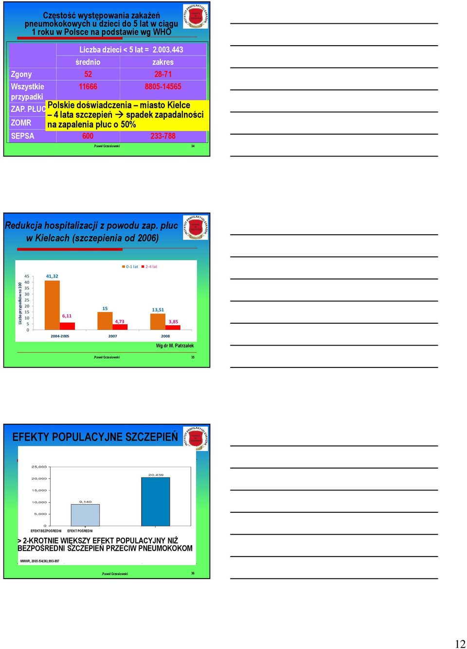 PŁUC Polskie doświadczenia 10964 miasto 8532-13643 Kielce 4 lata szczepień spadek zapadalności ZOMR na zapalenia 102 płuc o 50% 40-134 SEPSA 600 233-788.