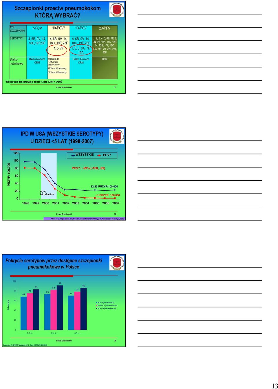 influenzae bezotoczkowy 2/ Toksoid tężcowy 3/ Toksoid błoniczy 4, 6B, 9V, 14, 18C, 19F, 23F 1, 3, 5, 6A, 7F, 19A Białko błonicze CRM 1, 2, 3, 4, 5, 6B, 7F, 8, 9N, 9V, 10A, 11A, 12F, 14, 15B, 17F,