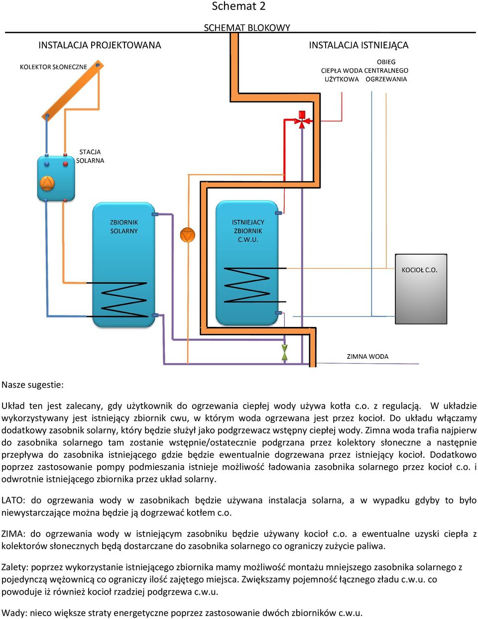 Do układu włączamy dodatkowy zasobnik solarny, który będzie służył jako podgrzewacz wstępny ciepłej wody.