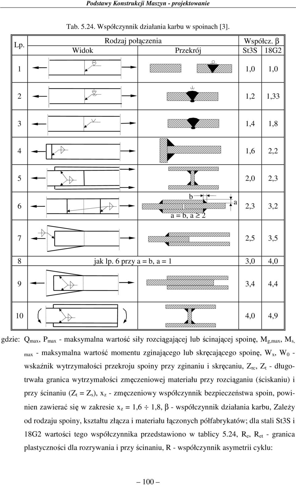 wyrymłości prekroju spoiny pry inniu i skręcniu, Z rc, Z - dłuorwł rnic wyrymłości męceniowej meriłu pry rociąniu (ściskniu) i pry ścinniu (Z Z s ), x - męceniowy współcynnik bepieceńsw spoin,