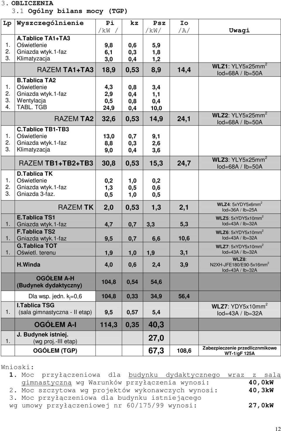 Tlice TB1-TB3 Oświetlenie Gnizd wtyk.1-fz limtyzcj 4,3,9 0,5 4,9 0,8 0,4 0,8 0,4 3,4 1,1 0,4 10,0 AZEM TA 3,6 0,53 14,9 4,1 13,0 8,8 9,0 0,7 0,3 0,4 9,1,6 3,6 AZEM TB1+TB+TB3 30,8 0,53 15,3 4,7 D.
