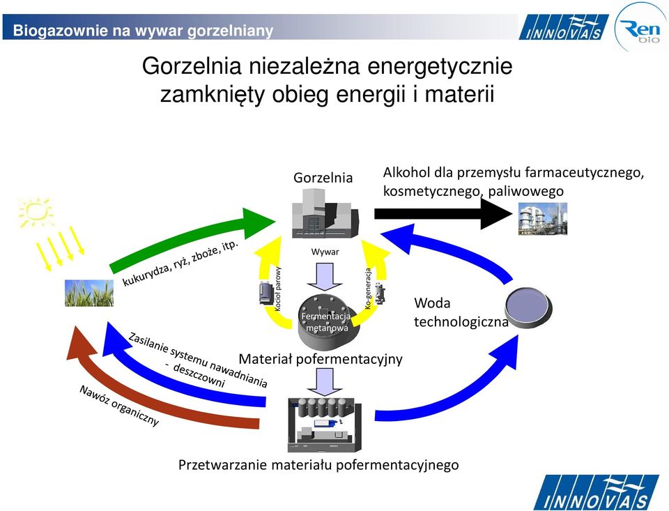 paliwowego Wywar Kocioł parowy Fermentacja metanowa Ko-generacja Woda