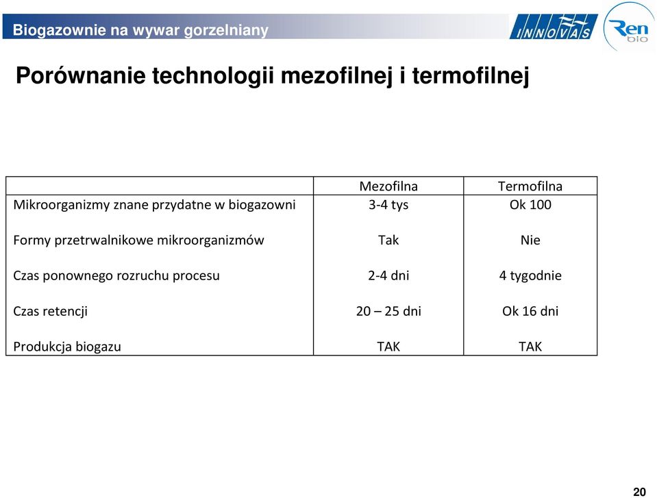 ponownego rozruchu procesu Czas retencji Produkcja biogazu Mezofilna