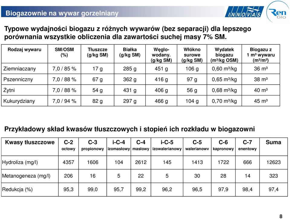 (g/kg SM) Włókno surowe (g/kg SM) Wydatek biogazu (m³/kg OSM) Biogazu z 1 m³ wywaru (m³/m³) Ziemniaczany 7,0 / 85 % 17 g 285 g 451 g 106 g 0,60 m³/kg 36 m³ Pszenniczny 7,0 / 88 % 67 g 362 g 416 g 97