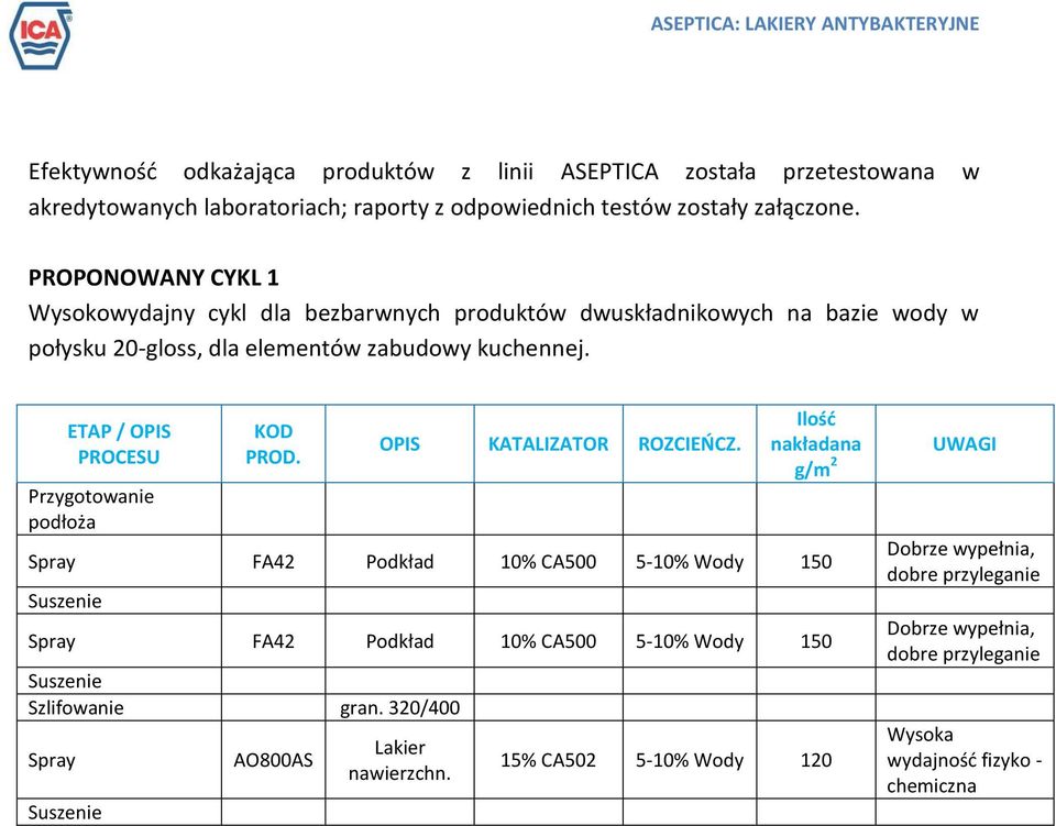 ETAP / OPIS PROCESU Przygotowanie podłoża KOD PROD. OPIS KATALIZATOR ROZCIEOCZ.