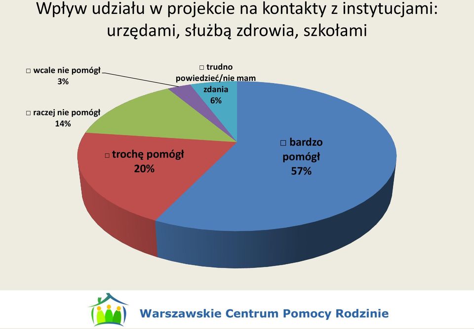 wcale nie pomógł 3% raczej nie pomógł 14% trochę