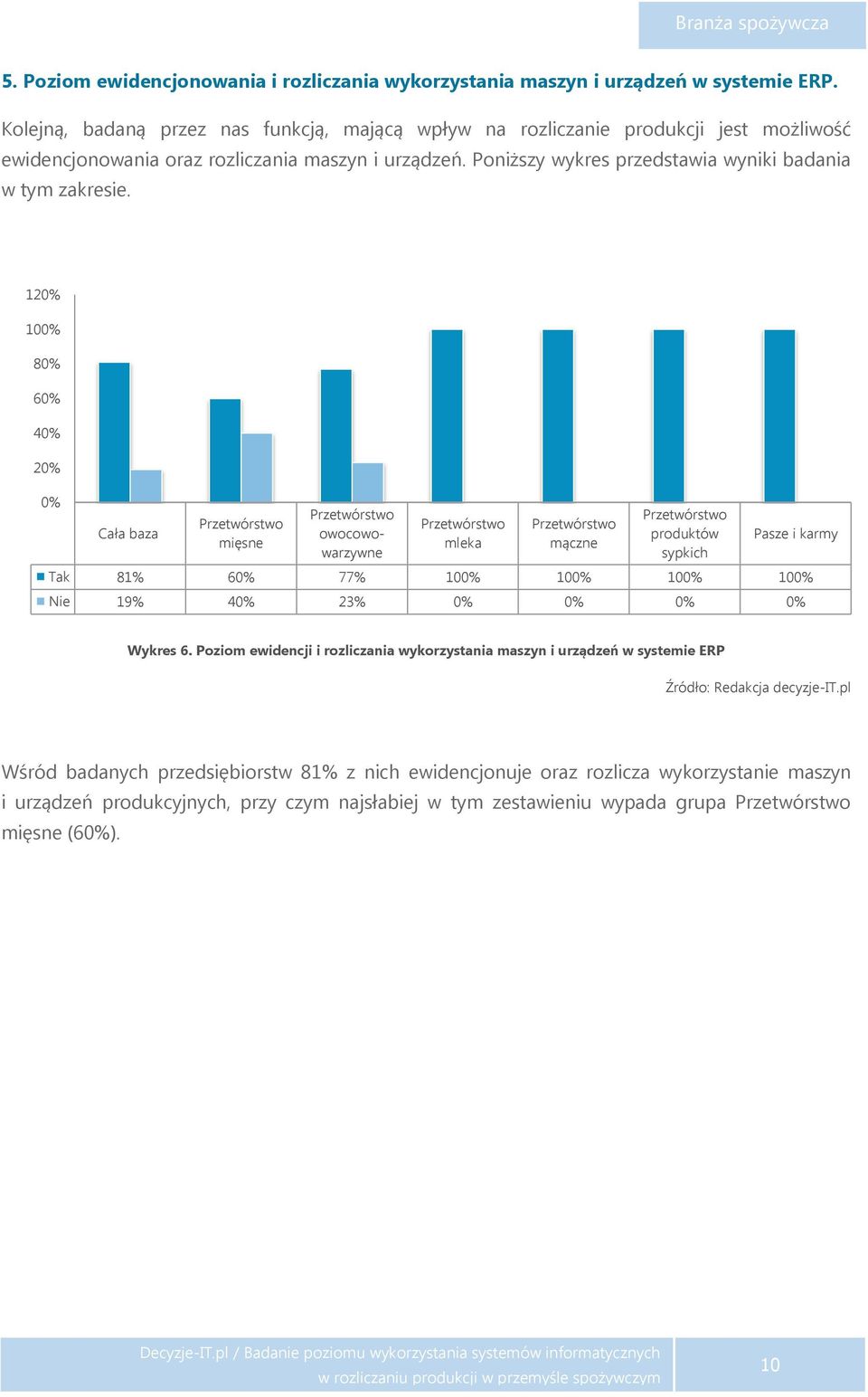 Poniższy wykres przedstawia wyniki badania w tym zakresie. 1 8 Tak 81% 77% Nie 19% 23% Wykres 6.