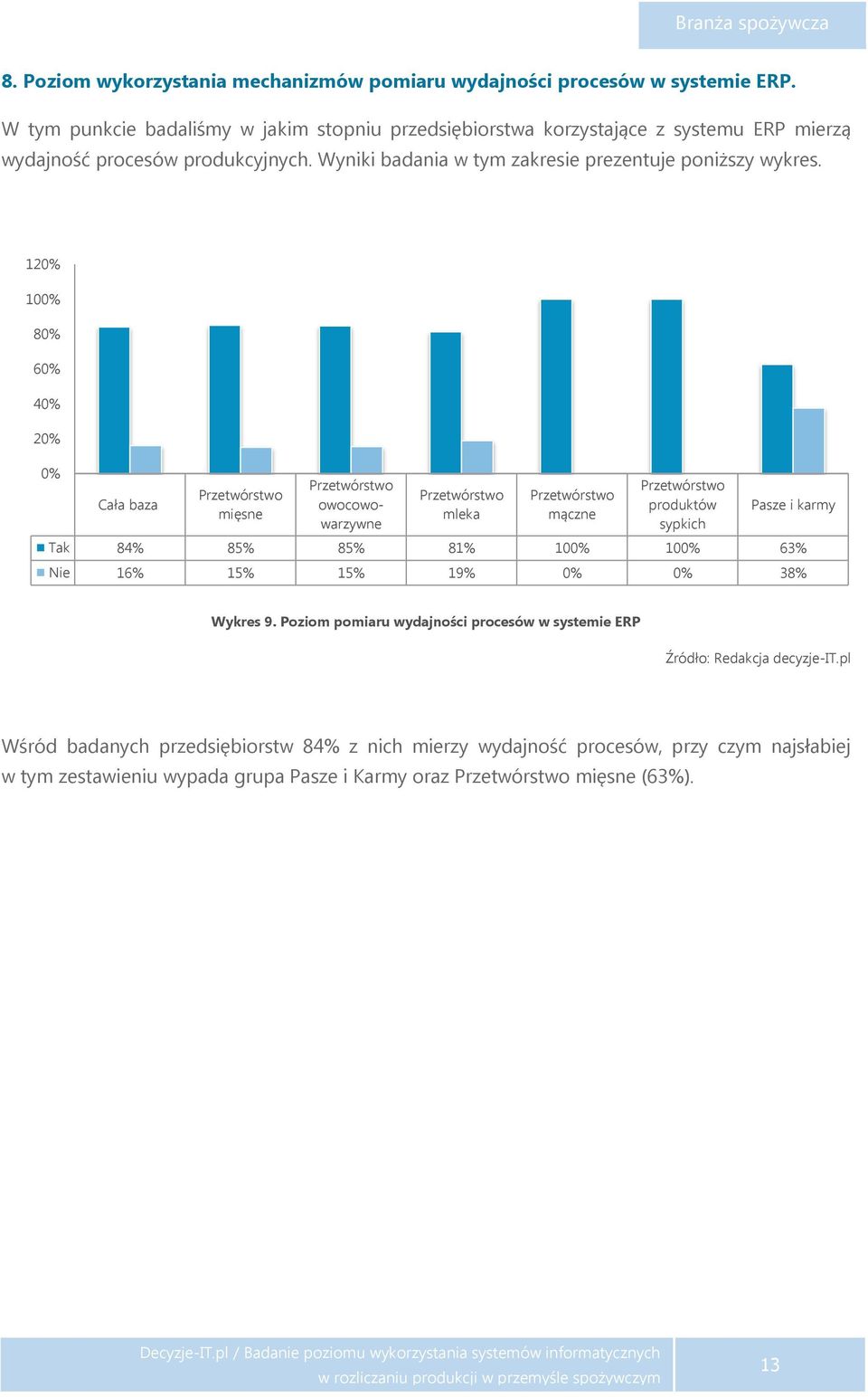 Wyniki badania w tym zakresie prezentuje poniższy wykres. 1 8 Tak 84% 85% 85% 81% 63% Nie 16% 15% 15% 19% 38% Wykres 9.