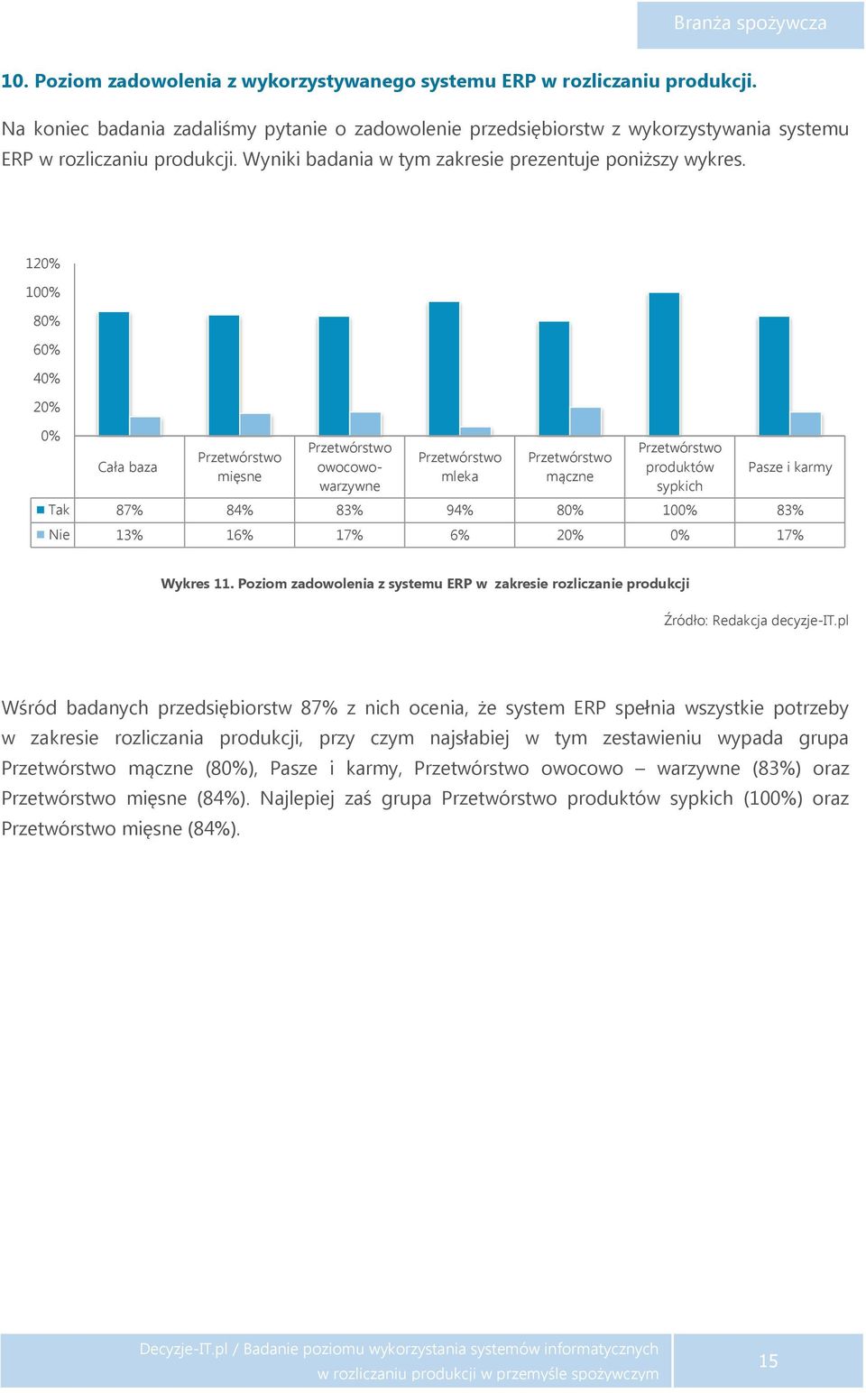 Wyniki badania w tym zakresie prezentuje poniższy wykres. 1 8 Tak 87% 84% 83% 94% 8 83% Nie 13% 16% 17% 6% 17% Wykres 11.
