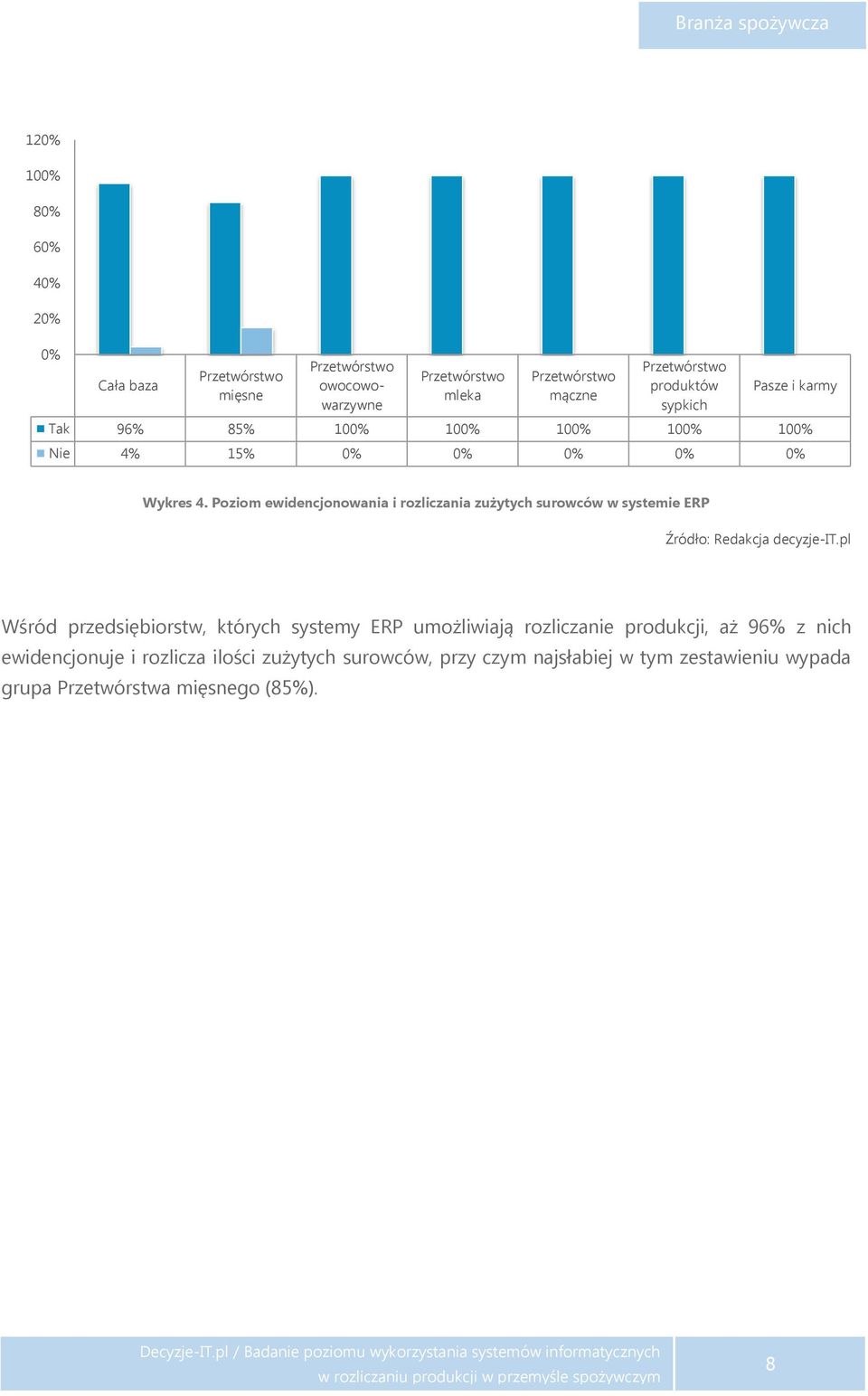 przedsiębiorstw, których systemy ERP umożliwiają rozliczanie produkcji, aż 96% z