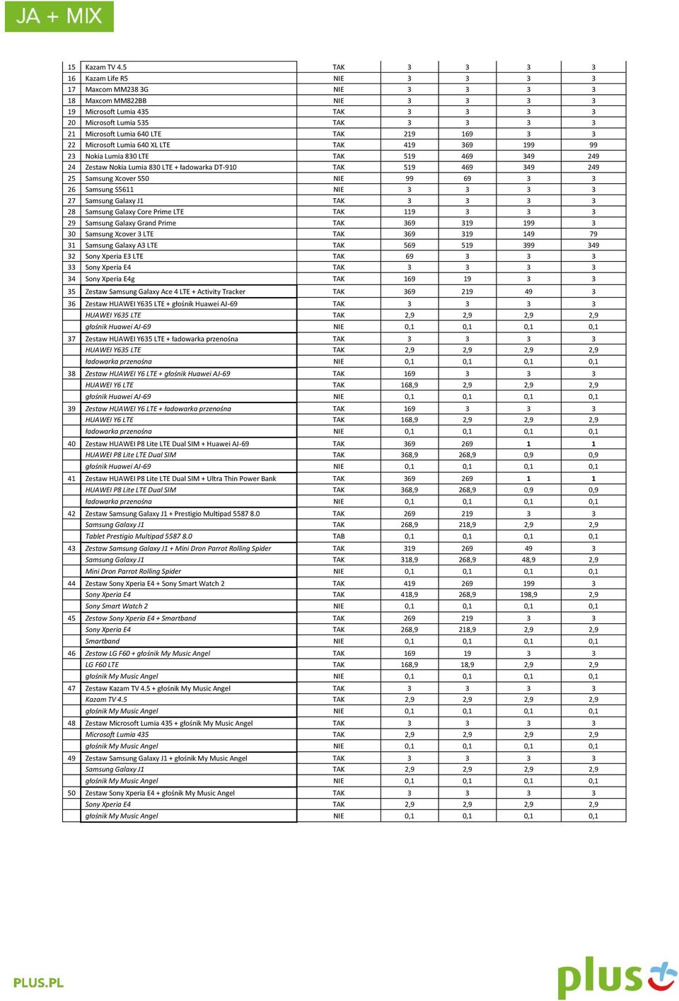 LTE TAK 219 169 3 3 22 Microsoft Lumia 640 XL LTE TAK 419 369 199 99 23 Nokia Lumia 830 LTE TAK 519 469 349 249 24 Zestaw Nokia Lumia 830 LTE + ładowarka DT-910 TAK 519 469 349 249 25 Samsung Xcover