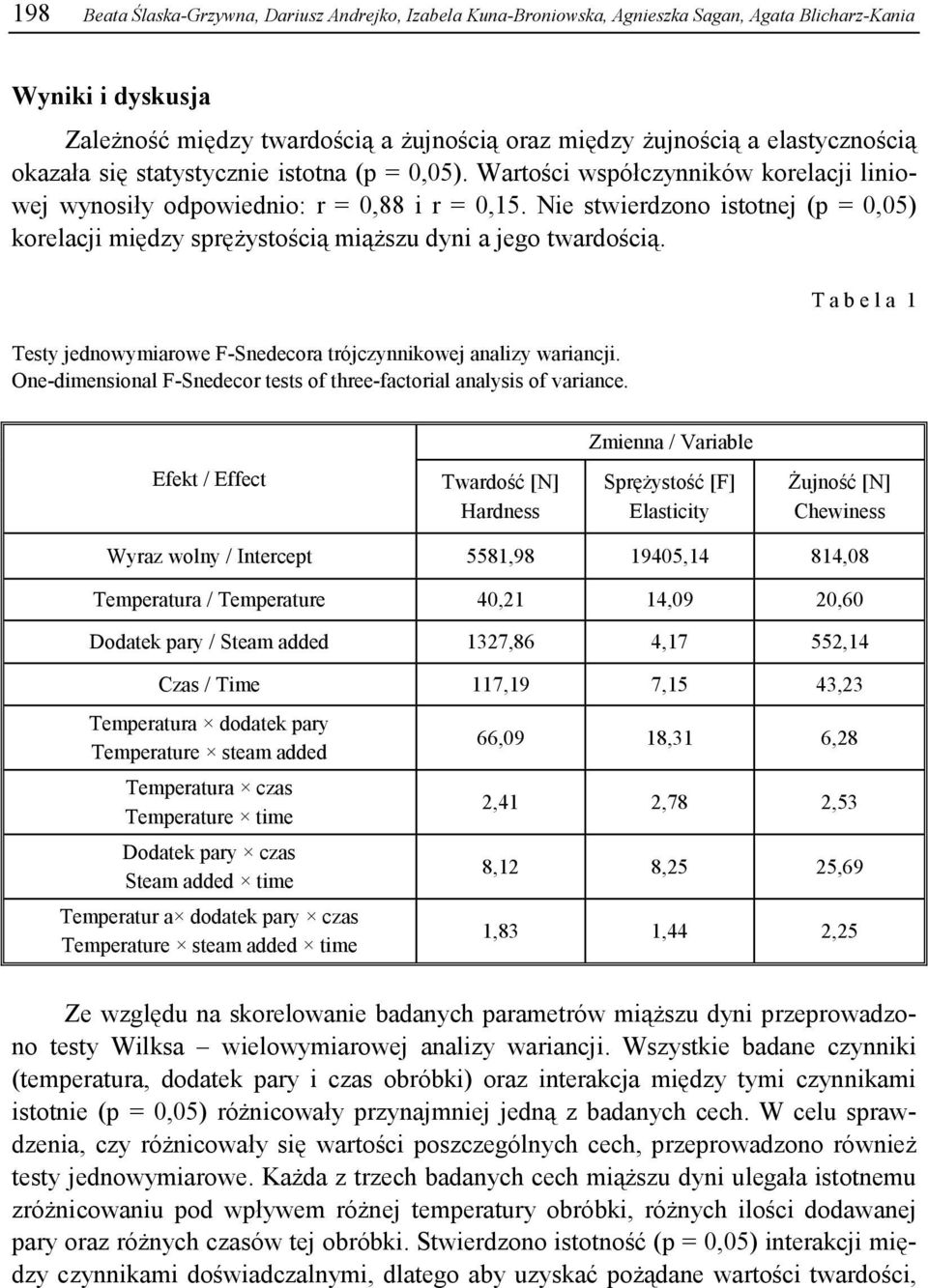 Nie stwierdzono istotnej (p =,5) korelacji między sprężystością miąższu dyni a jego twardością. Testy jednowymiarowe F-Snedecora trójczynnikowej analizy wariancji.