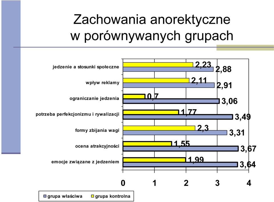 zbijania wagi ocena atrakcyjności emocje związane z jedzeniem 0,7 2,23 2,11 1,77