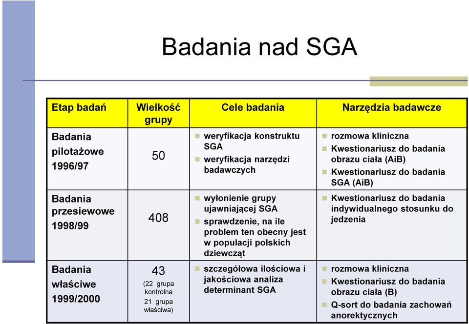 ile problem ten obecny jest w populacji polskich dziewcząt Kwestionariusz do badania indywidualnego stosunku do jedzenia Badania właściwe 1999/2000 43 (22 grupa kontrolna 21