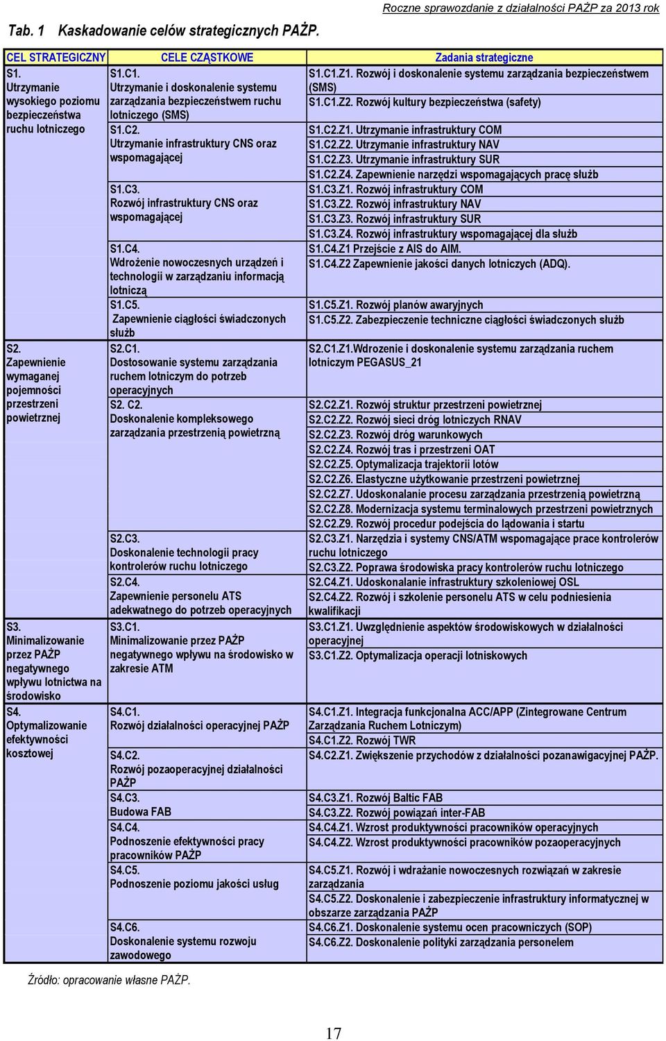 Zapewnienie wymaganej pojemności przestrzeni powietrznej S1.C2. Utrzymanie infrastruktury CNS oraz wspomagającej S1.C3. Rozwój infrastruktury CNS oraz wspomagającej S1.C4.