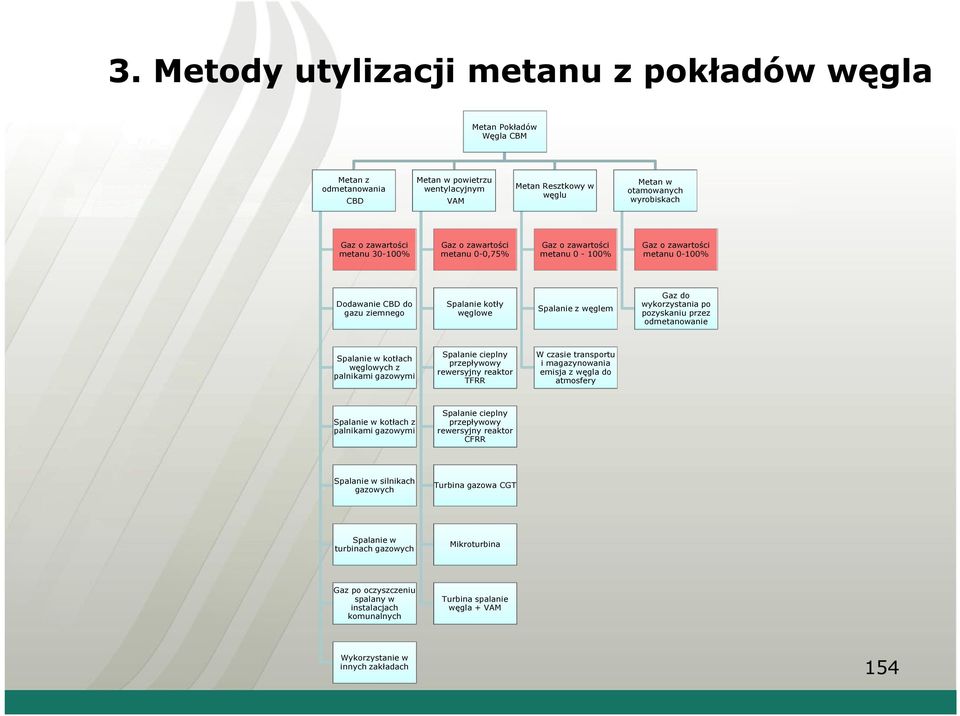 wykorzystania po pozyskaniu przez odmetanowanie Spalanie w kotłach węglowych z palnikami gazowymi Spalanie cieplny przepływowy rewersyjny reaktor TFRR W czasie transportu i magazynowania emisja z