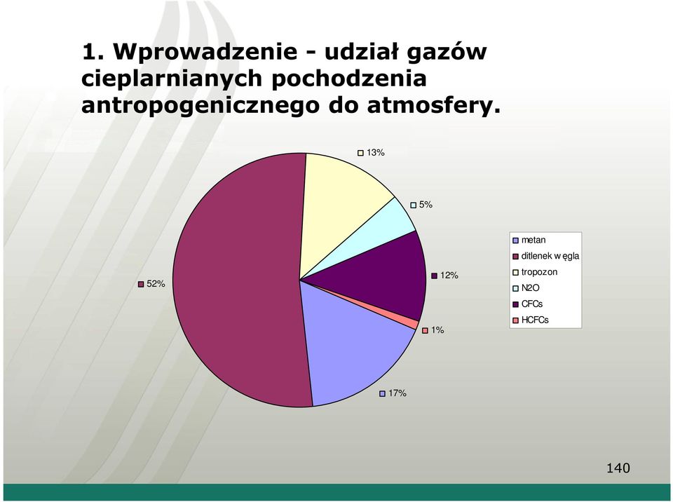 antropogenicznego do atmosfery.
