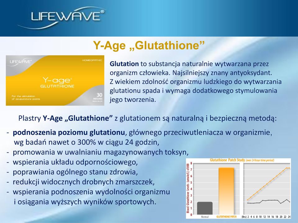 Plastry Y-Age Glutathione z glutationem są naturalną i bezpieczną metodą: - podnoszenia poziomu glutationu, głównego przeciwutleniacza w organizmie, wg badao nawet o 300%