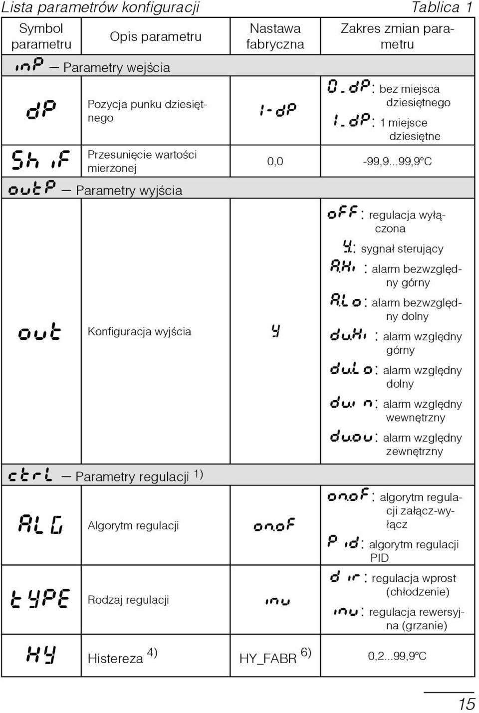 ..99,9 C off: regulacja wyłączona Y: sygnał sterujący AHi: alarm bezwzględny górny Alo: alarm bezwzględny dolny dwhi: alarm względny górny dwlo: alarm względny dolny dwin: alarm względny wewnętrzny