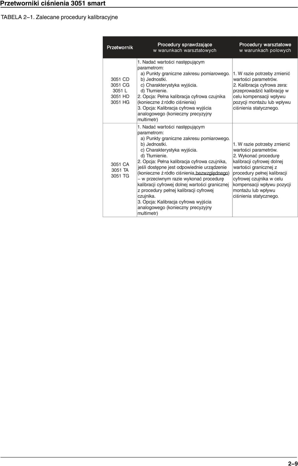 e sprawdzaj¹c Procedury warsztatowych w warunkach warsztatowe rocedury P e warsztatow rocedury P e warsztatow rocedury P e warsztatow rocedury P e warsztatow Procedury polowych w warunkach CD 3051 CG