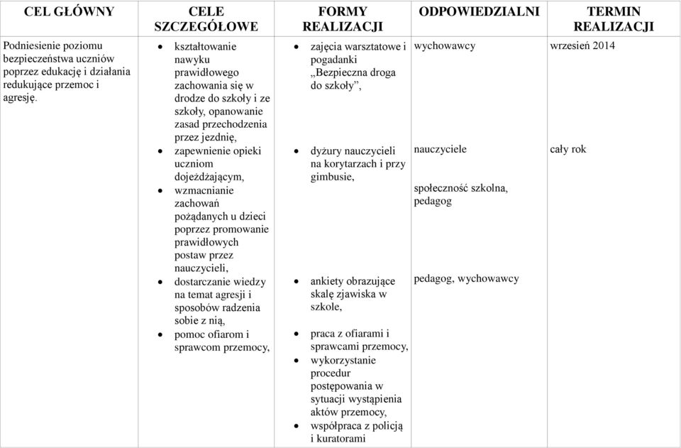 pożądanych u dzieci poprzez promowanie prawidłowych postaw przez nauczycieli, dostarczanie wiedzy na temat agresji i sposobów radzenia sobie z nią, pomoc ofiarom i sprawcom przemocy, zajęcia