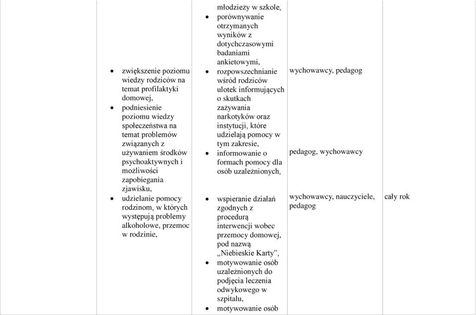 ankietowymi, rozpowszechnianie wychowawcy, wśród rodziców ulotek informujących o skutkach zażywania narkotyków oraz instytucji, które udzielają pomocy w tym zakresie, informowanie o, wychowawcy