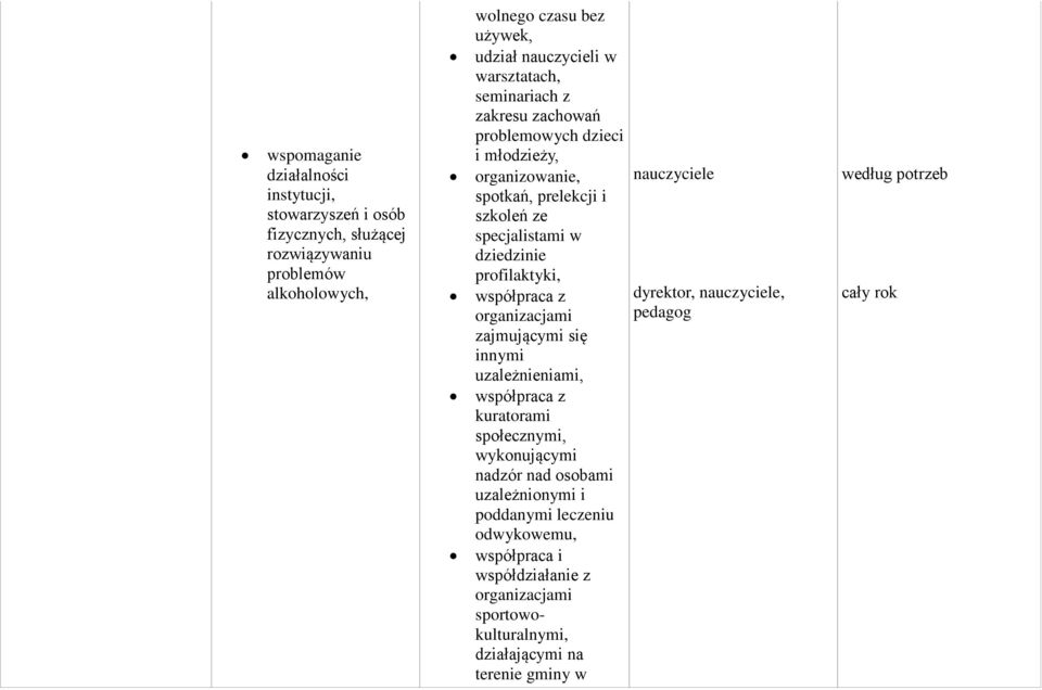 profilaktyki, współpraca z dyrektor, nauczyciele, organizacjami zajmującymi się innymi uzależnieniami, współpraca z kuratorami społecznymi, wykonującymi nadzór nad