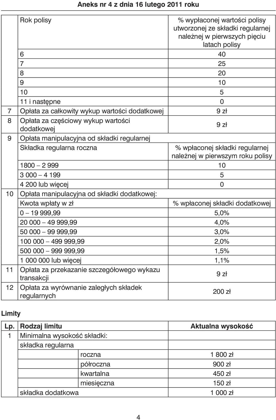 polisy 1800 2 999 10 3 000 4 199 5 4 200 lub wi cej 0 10 Opłata manipulacyjna od składki dodatkowej: Kwota wpłaty w zł % wpłaconej składki dodatkowej 0 19 999,99 5,0% 20 000 49 999,99 4,0% 50 000 99