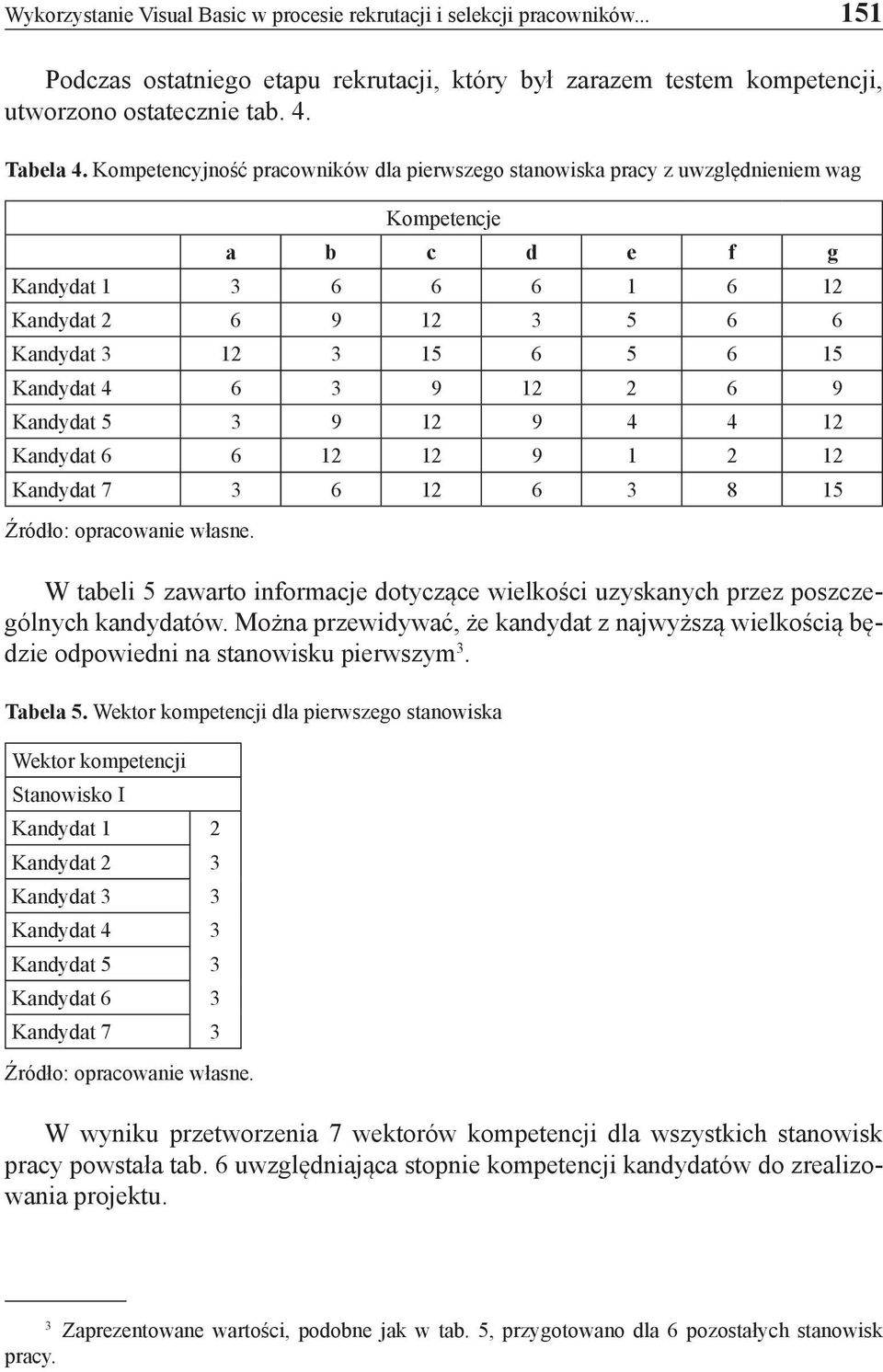 3 9 12 2 6 9 Kandydat 5 3 9 12 9 4 4 12 Kandydat 6 6 12 12 9 1 2 12 Kandydat 7 3 6 12 6 3 8 15 Źródło: opracowanie własne.
