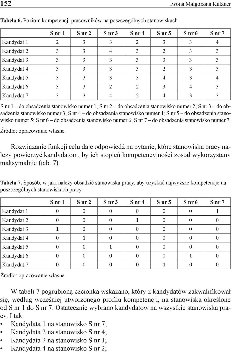 3 3 3 2 3 3 Kandydat 5 3 3 3 3 4 3 4 Kandydat 6 3 3 2 2 3 4 3 Kandydat 7 3 3 4 2 4 3 3 S nr 1 do obsadzenia stanowisko numer 1; S nr 2 do obsadzenia stanowisko numer 2; S nr 3 do obsadzenia