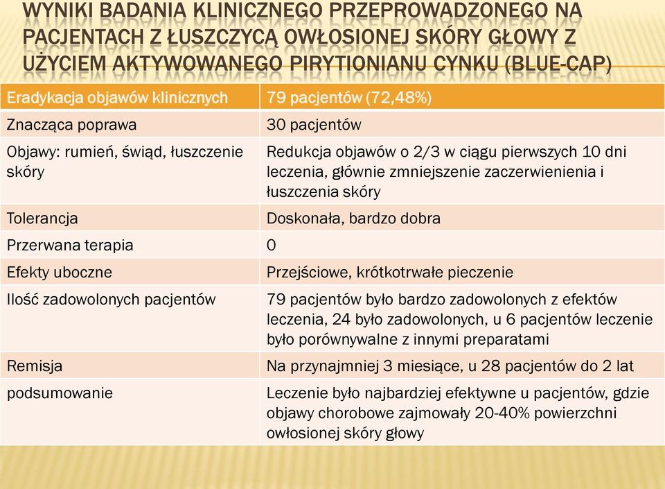 pierwszych 10 dni leczenia, głównie zmniejszenie zaczerwienienia i łuszczenia skóry Doskonała, bardzo dobra Przejściowe, krótkotrwałe pieczenie 79 pacjentów było bardzo zadowolonych z efektów