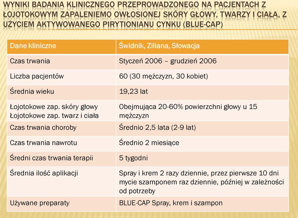 twarz i ciała Czas trwania choroby Czas trwania nawrotu Średni czas trwania terapii Średnia ilość aplikacji Używane preparaty 60 (30 mężczyzn, 30 kobiet) 19,23 lat Obejmująca 20-60%