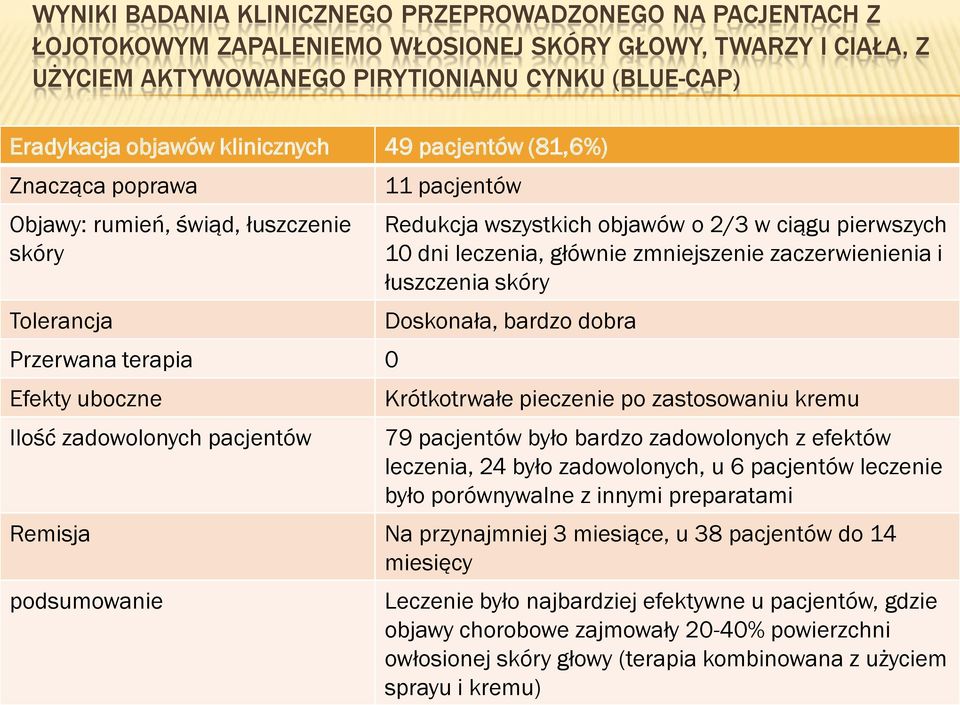 objawów o 2/3 w ciągu pierwszych 10 dni leczenia, głównie zmniejszenie zaczerwienienia i łuszczenia skóry Doskonała, bardzo dobra Krótkotrwałe pieczenie po zastosowaniu kremu 79 pacjentów było bardzo