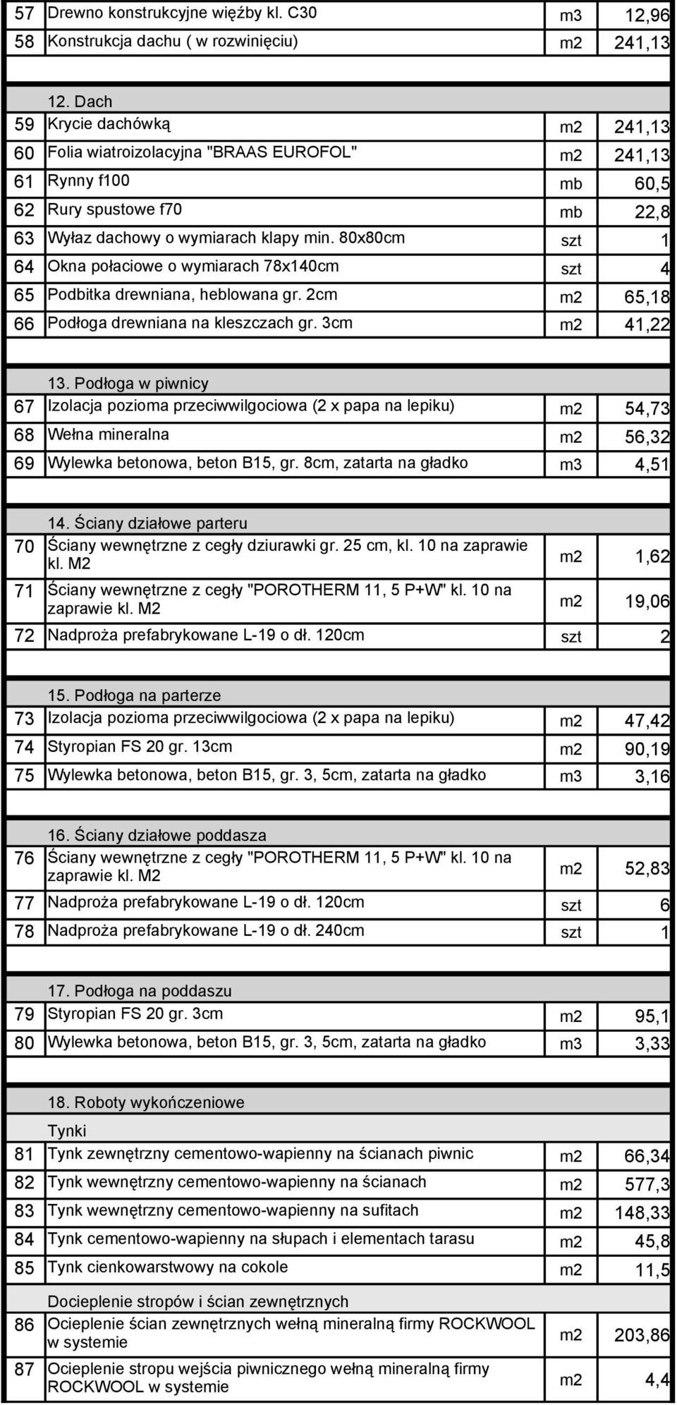 80x80cm szt 1 64 Okna połaciowe o wymiarach 78x140cm szt 4 65 Podbitka drewniana, heblowana gr. 2cm m2 65,18 66 Podłoga drewniana na kleszczach gr. 3cm m2 41,22 13.