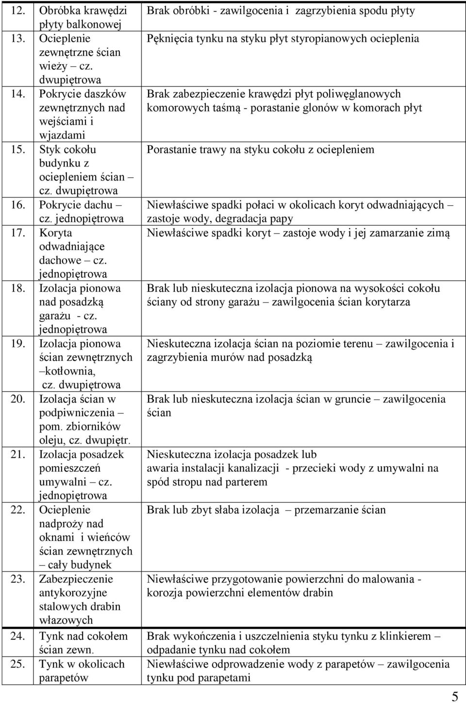 zbiorników oleju, cz. dwupiętr. 21. Izolacja posadzek pomieszczeń umywalni cz. 22. Ocieplenie nadproży nad oknami i wieńców ścian zewnętrznych cały budynek 23.