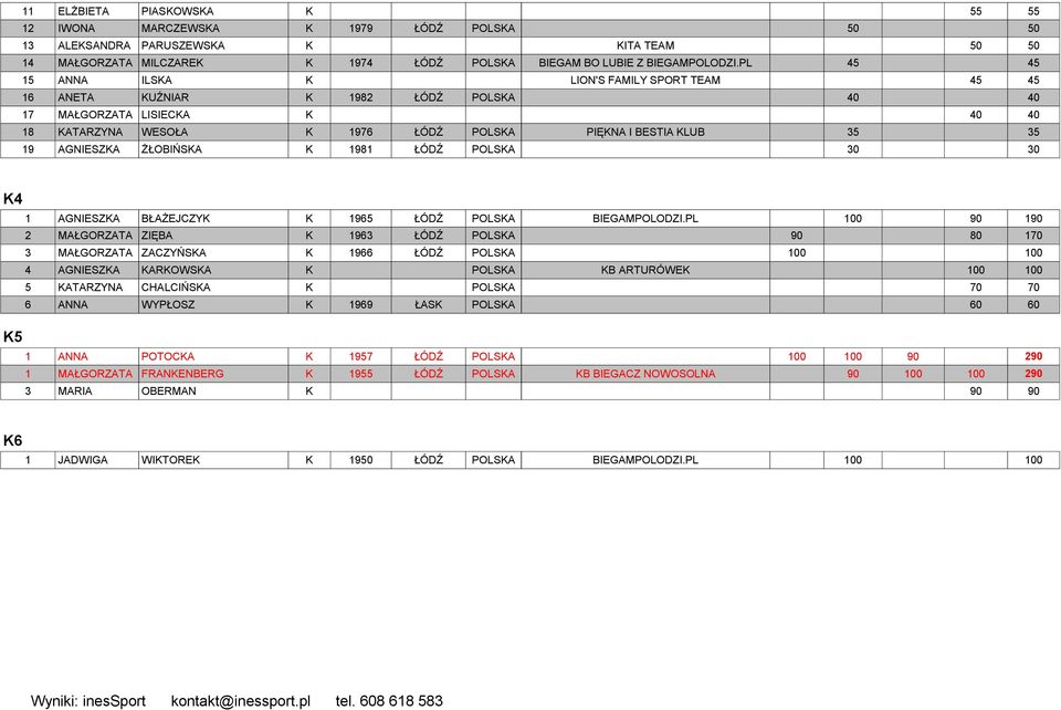 AGNIESZKA ŻŁOBIŃSKA K 98 ŁÓDŹ POLSKA 30 30 K4 K5 AGNIESZKA BŁAŻEJCZYK K 965 ŁÓDŹ POLSKA BIEGAMPOLODZI.