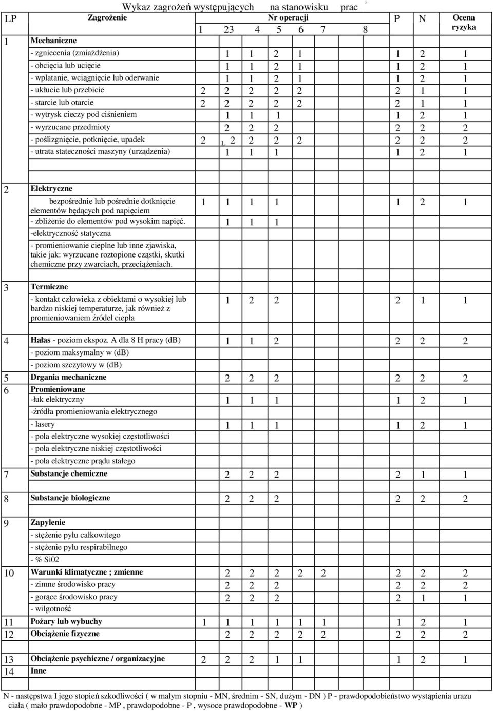 2 2 2 2 - poślizgnięcie, potknięcie, upadek 2 L 2 2 2 2 2 2 2 - utrata stateczności maszyny (urządzenia) 1 1 1 1 2 1 2 Elektryczne bezpośrednie lub pośrednie dotknięcie elementów będących pod