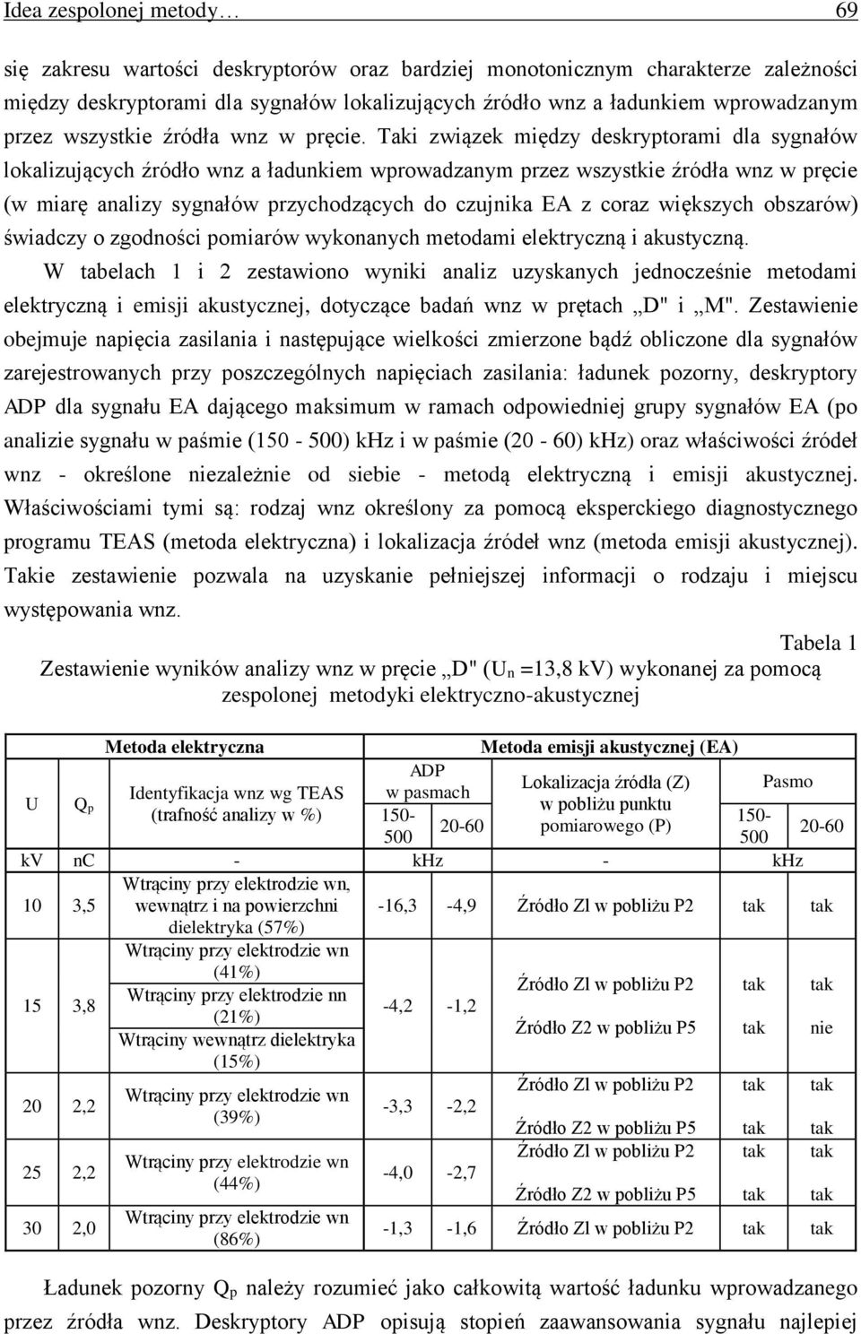 Taki związek między deskryptorami dla sygnałów lokalizujących źródło wnz a ładunkiem wprowadzanym przez wszystkie źródła wnz w pręcie (w miarę analizy sygnałów przychodzących do czujnika EA z coraz