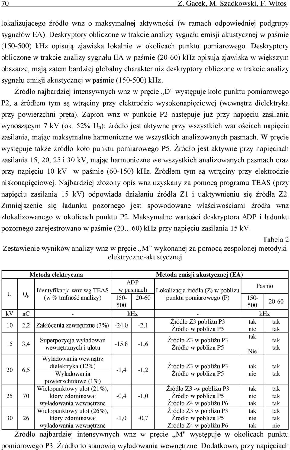 Deskryptory obliczone w trakcie analizy sygnału EA w paśmie (20-60) khz opisują zjawiska w większym obszarze, mają zatem bardziej globalny charakter niż deskryptory obliczone w trakcie analizy