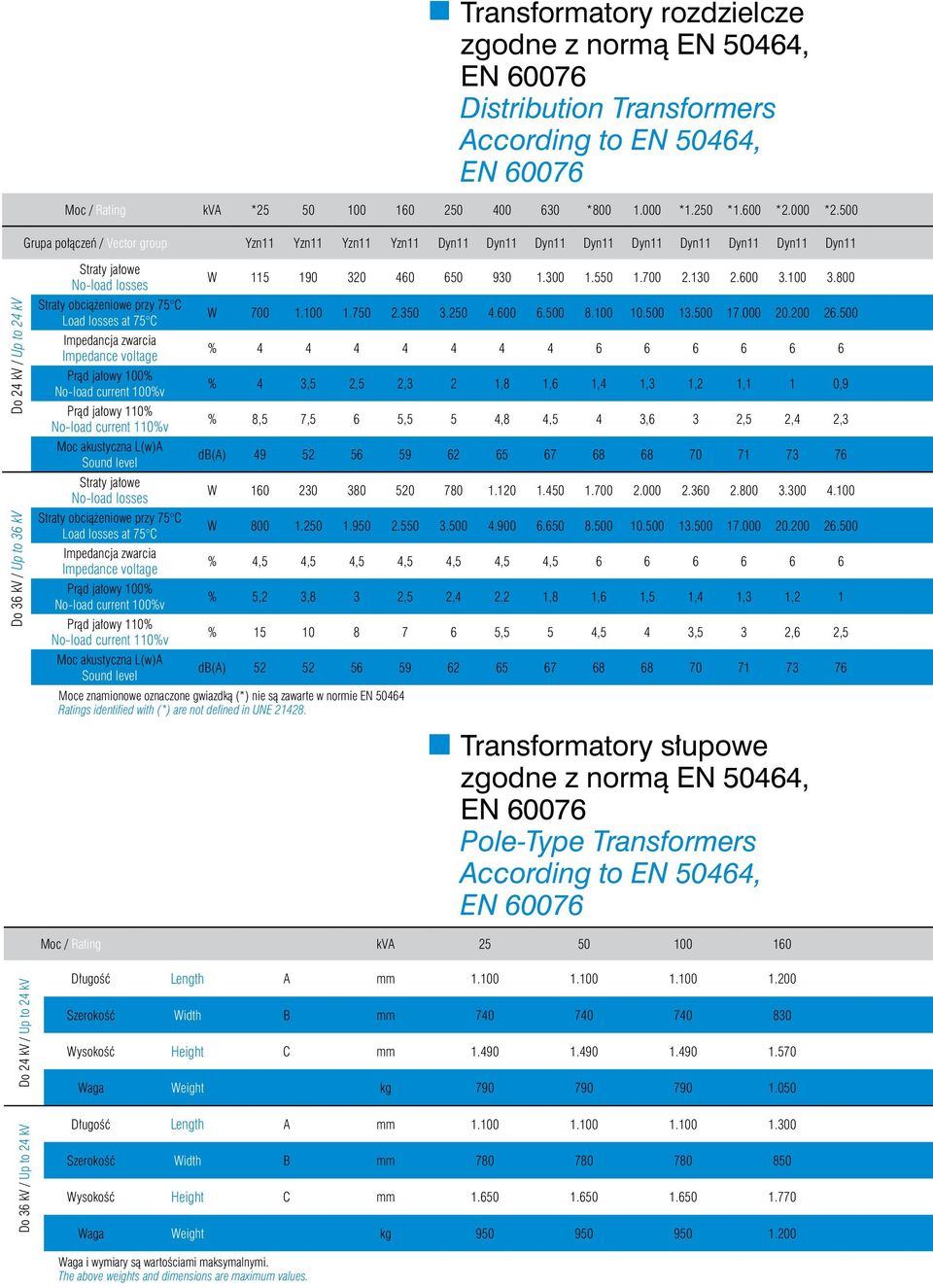 obciążeniowe przy 75 C Load losses at 75 C Impedancja zwarcia Impedance voltage Prąd jałowy 100% No-load current 100%v Prąd jałowy 110% No-load current 110%v Moc akustyczna L(w)A Sound level Straty