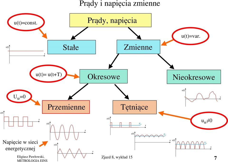 u(t) u(t+t) Okresowe Nieokresowe śr 0